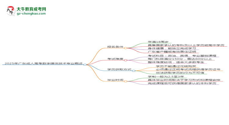 2025年廣東成人高考數(shù)字媒體技術(shù)專業(yè)錄取分?jǐn)?shù)線是多少？思維導(dǎo)圖