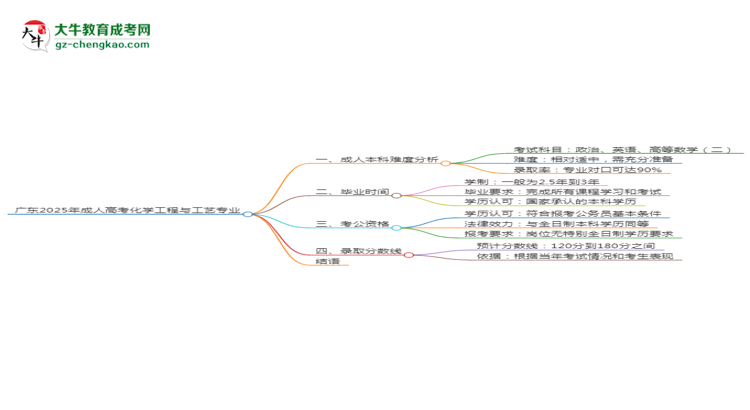 廣東2025年成人高考化學工程與工藝專業(yè)能考研究生嗎？思維導圖