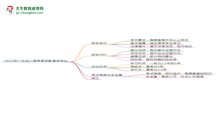 2025年廣東成人高考醫(yī)學(xué)影像學(xué)專業(yè)錄取分?jǐn)?shù)線是多少？思維導(dǎo)圖