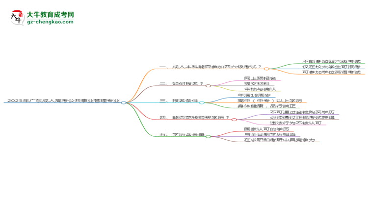2025年廣東成人高考公共事業(yè)管理專業(yè)是全日制的嗎？思維導(dǎo)圖
