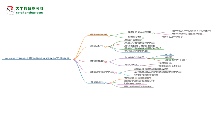 2025年廣東成人高考給排水科學(xué)與工程專(zhuān)業(yè)錄取分?jǐn)?shù)線是多少？思維導(dǎo)圖