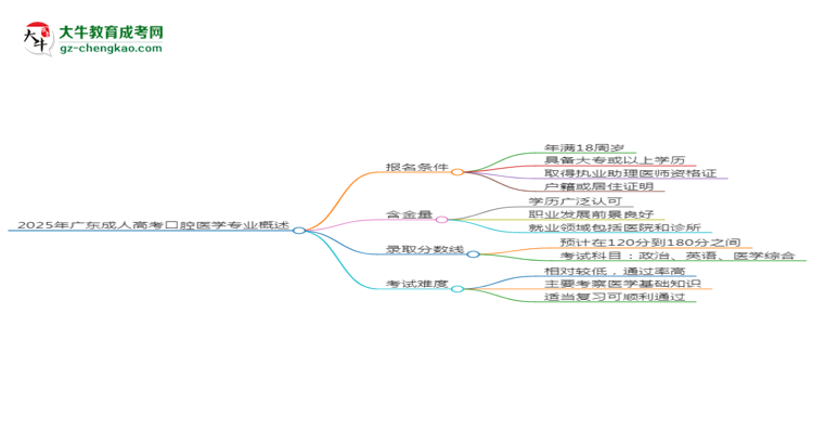 2025年廣東成人高考口腔醫(yī)學(xué)專業(yè)錄取分?jǐn)?shù)線是多少？思維導(dǎo)圖
