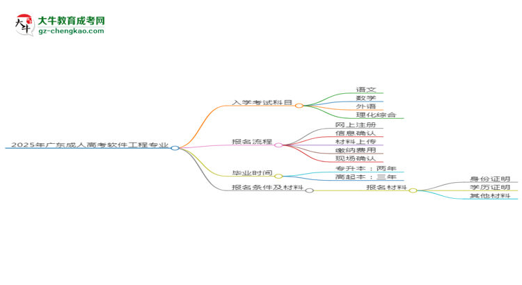 2025年廣東成人高考軟件工程專業(yè)入學(xué)考試科目有哪些？思維導(dǎo)圖