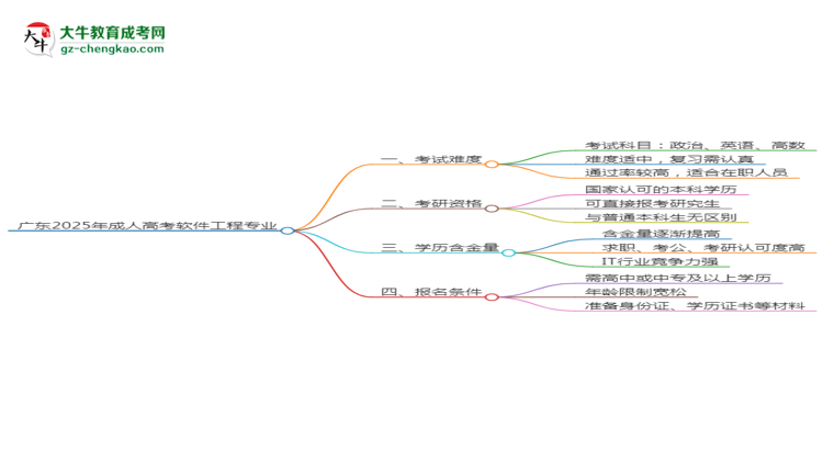 廣東2025年成人高考軟件工程專(zhuān)業(yè)能考研究生嗎？思維導(dǎo)圖