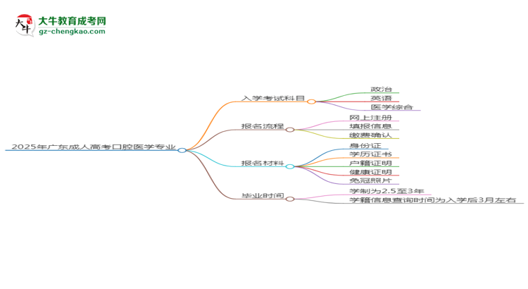 2025年廣東成人高考口腔醫(yī)學(xué)專業(yè)入學(xué)考試科目有哪些？思維導(dǎo)圖