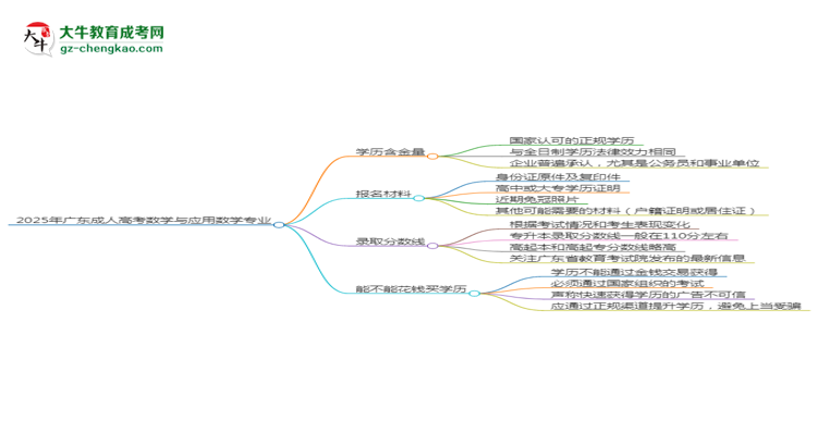 2025年廣東成人高考數(shù)學(xué)與應(yīng)用數(shù)學(xué)專業(yè)學(xué)歷花錢能買到嗎？思維導(dǎo)圖