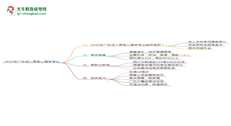 2025年廣東成人高考心理學(xué)專業(yè)學(xué)歷符合教資報(bào)考條件嗎？思維導(dǎo)圖