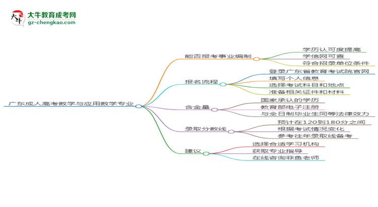 廣東成人高考數(shù)學(xué)與應(yīng)用數(shù)學(xué)專業(yè)2025年要考學(xué)位英語嗎？思維導(dǎo)圖