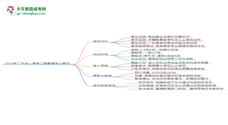 2025年廣東成人高考工程管理專業(yè)報名材料需要什么？思維導(dǎo)圖