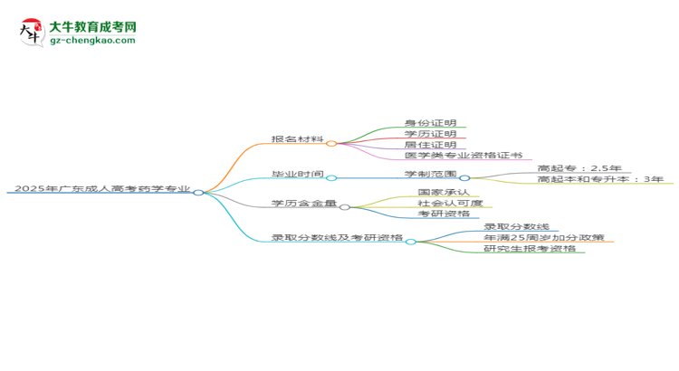 2025年廣東成人高考藥學專業(yè)報名材料需要什么？思維導圖
