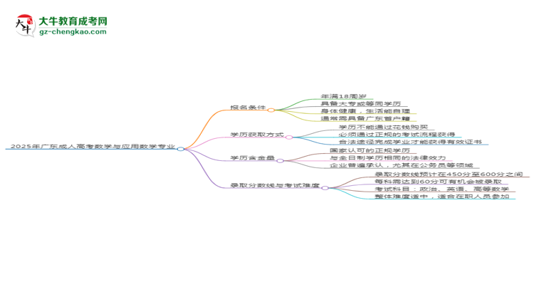 2025年廣東成人高考數(shù)學(xué)與應(yīng)用數(shù)學(xué)專業(yè)錄取分?jǐn)?shù)線是多少？思維導(dǎo)圖