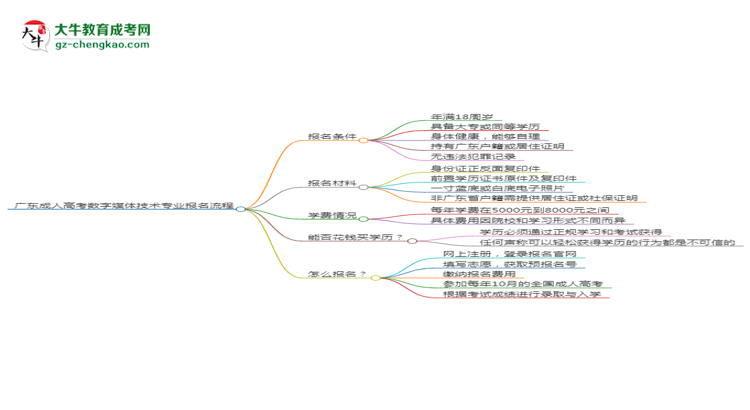 廣東成人高考數(shù)字媒體技術(shù)專(zhuān)業(yè)2025年報(bào)名流程思維導(dǎo)圖