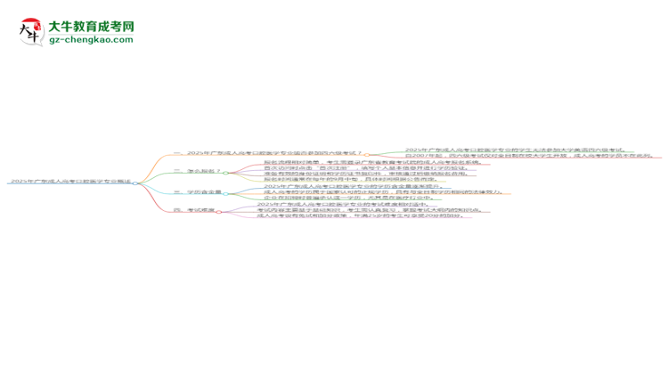 2025年廣東成人高考口腔醫(yī)學(xué)專業(yè)是全日制的嗎？思維導(dǎo)圖