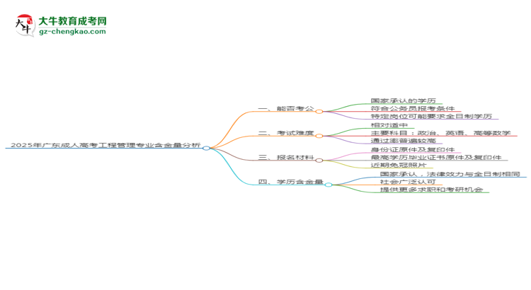 2025年廣東成人高考工程管理專業(yè)學(xué)歷的含金量怎么樣？思維導(dǎo)圖