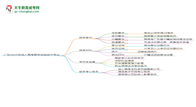 廣東2025年成人高考醫(yī)學(xué)檢驗技術(shù)專業(yè)學(xué)歷能考公嗎？思維導(dǎo)圖