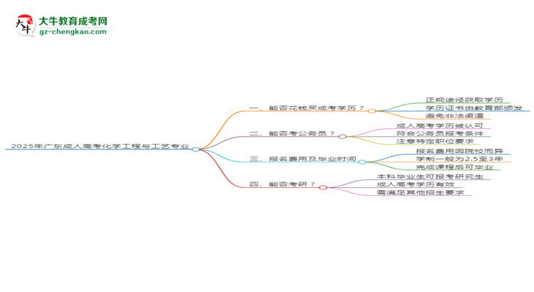2025年廣東成人高考化學(xué)工程與工藝專業(yè)難不難？思維導(dǎo)圖