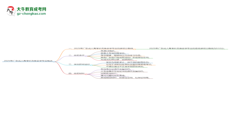 2025年廣東成人高考針灸推拿學(xué)專業(yè)錄取分?jǐn)?shù)線是多少？思維導(dǎo)圖