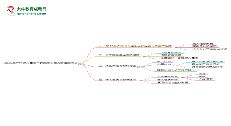 2025年廣東成人高考中藥學(xué)專業(yè)能拿學(xué)位證嗎？思維導(dǎo)圖