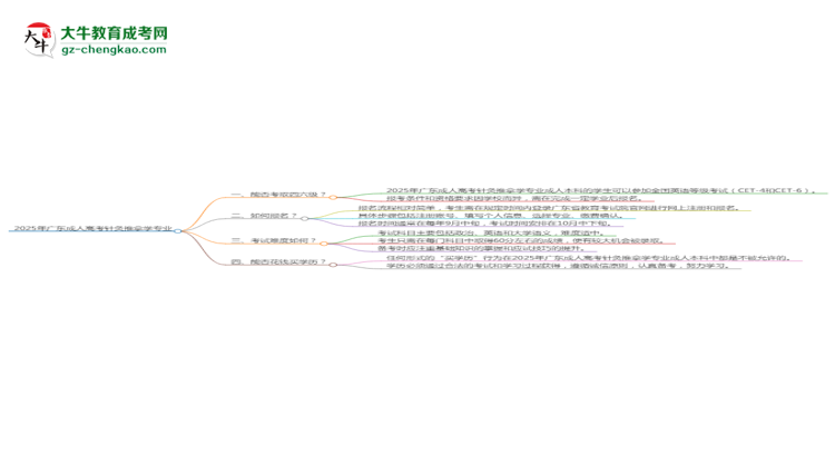 2025年廣東成人高考針灸推拿學(xué)專業(yè)是全日制的嗎？思維導(dǎo)圖