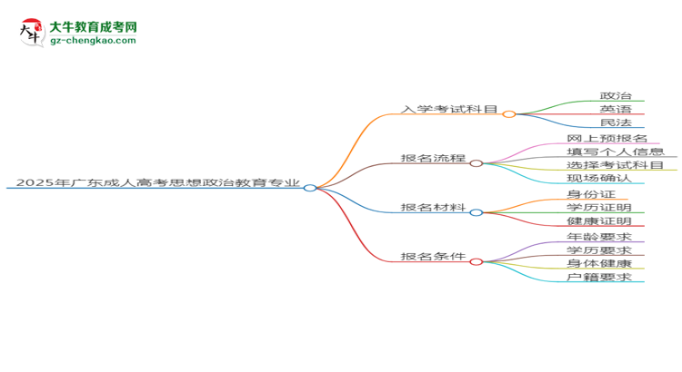 2025年廣東成人高考思想政治教育專業(yè)入學(xué)考試科目有哪些？思維導(dǎo)圖