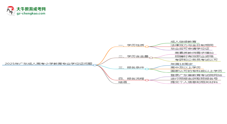 2025年廣東成人高考小學(xué)教育專業(yè)能拿學(xué)位證嗎？思維導(dǎo)圖