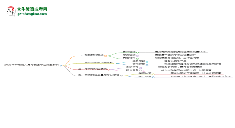 2025年廣東成人高考英語專業(yè)報名材料需要什么？思維導(dǎo)圖