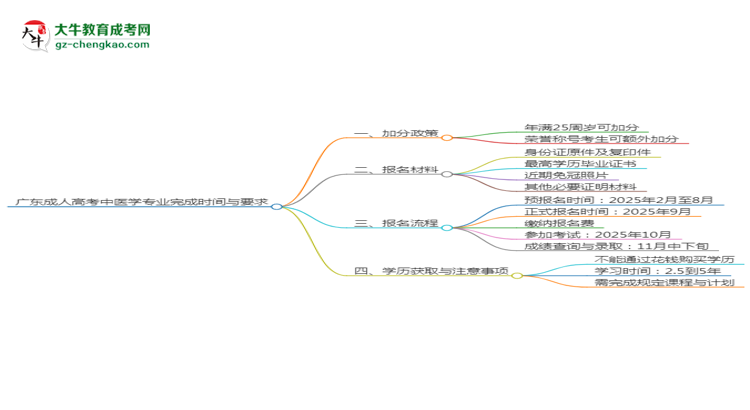 廣東成人高考中醫(yī)學專業(yè)需多久完成并拿證？（2025年新）思維導圖