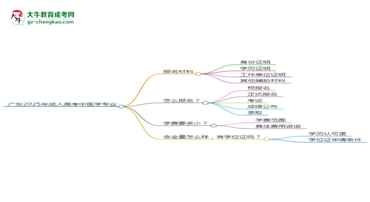 廣東2025年成人高考中醫(yī)學(xué)專業(yè)學(xué)歷能考公嗎？思維導(dǎo)圖
