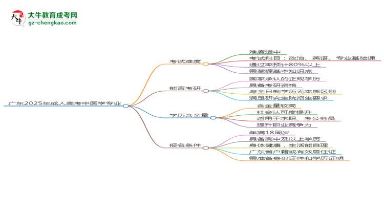 廣東2025年成人高考中醫(yī)學(xué)專(zhuān)業(yè)能考研究生嗎？思維導(dǎo)圖