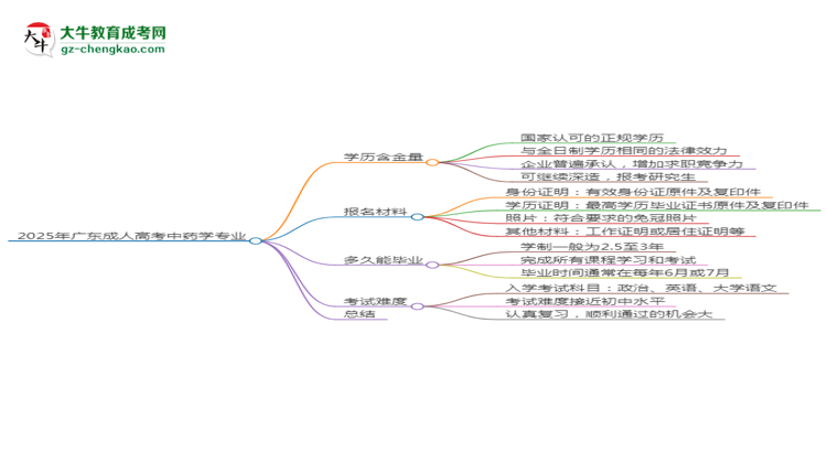 2025年廣東成人高考中藥學(xué)專業(yè)學(xué)歷花錢能買到嗎？思維導(dǎo)圖