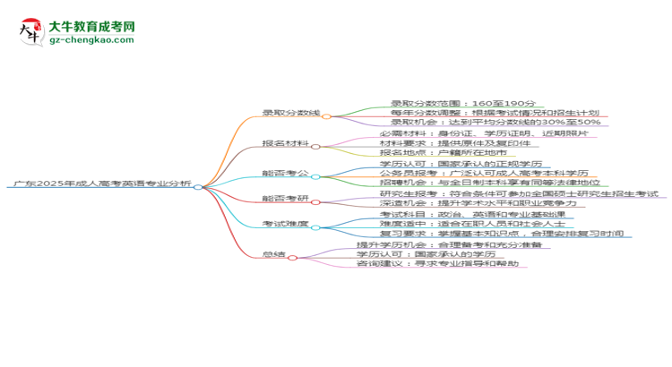 廣東2025年成人高考英語(yǔ)專業(yè)：校本部與函授站優(yōu)缺點(diǎn)分析思維導(dǎo)圖