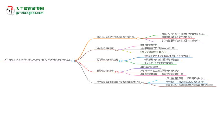 廣東2025年成人高考小學(xué)教育專業(yè)能考研究生嗎？思維導(dǎo)圖