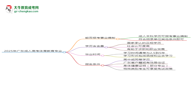 2025年廣東成人高考體育教育專業(yè)能考事業(yè)編嗎？思維導(dǎo)圖