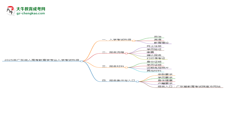 2025年廣東成人高考教育學(xué)專業(yè)入學(xué)考試科目有哪些？思維導(dǎo)圖