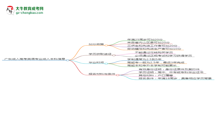 廣東成人高考英語專業(yè)需多久完成并拿證？（2025年新）思維導圖