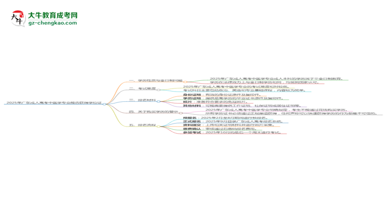 2025年廣東成人高考中醫(yī)學(xué)專業(yè)能拿學(xué)位證嗎？思維導(dǎo)圖