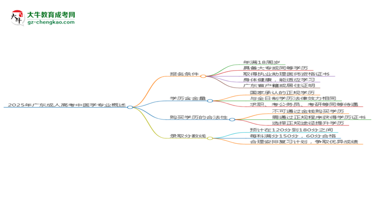2025年廣東成人高考中醫(yī)學(xué)專業(yè)錄取分?jǐn)?shù)線是多少？思維導(dǎo)圖