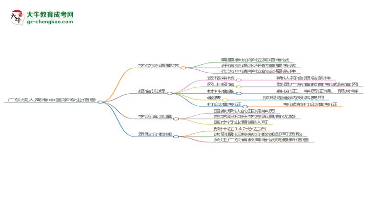 廣東成人高考中醫(yī)學(xué)專業(yè)2025年要考學(xué)位英語(yǔ)嗎？思維導(dǎo)圖