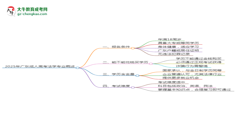2025年廣東成人高考法學專業(yè)錄取分數線是多少？思維導圖