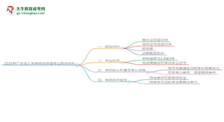 2025年廣東成人高考物流管理專業(yè)報(bào)名材料需要什么？思維導(dǎo)圖