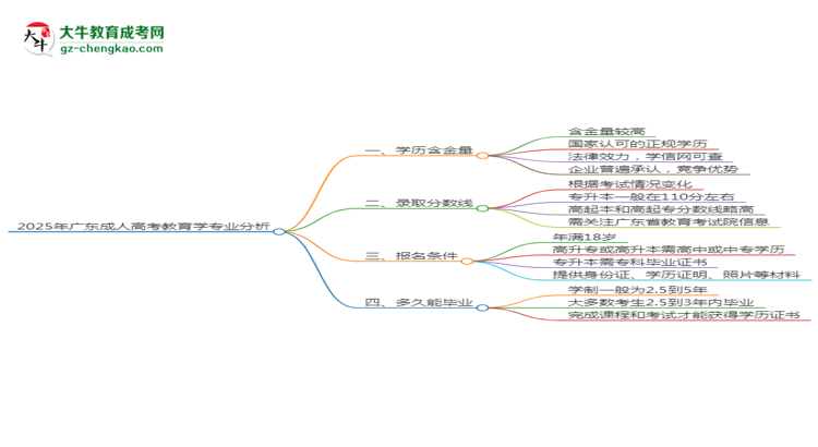 2025年廣東成人高考教育學(xué)專業(yè)學(xué)歷花錢能買到嗎？思維導(dǎo)圖