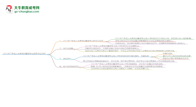 2025年廣東成人高考物流管理專業(yè)能拿學(xué)位證嗎？思維導(dǎo)圖