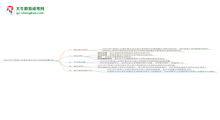 2025年廣東成人高考中醫(yī)學(xué)專業(yè)學(xué)歷的含金量怎么樣？思維導(dǎo)圖