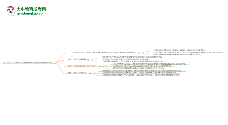 廣東2025年成人高考教育學專業(yè)生可不可以考四六級？思維導(dǎo)圖