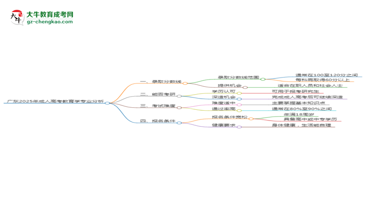 廣東2025年成人高考教育學(xué)專業(yè)：校本部與函授站優(yōu)缺點分析思維導(dǎo)圖