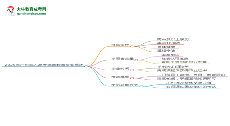 2025年廣東成人高考體育教育專業(yè)錄取分?jǐn)?shù)線是多少？思維導(dǎo)圖