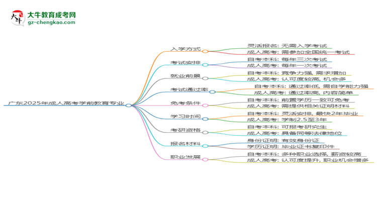 廣東2025年成人高考學(xué)前教育專(zhuān)業(yè)能考研究生嗎？思維導(dǎo)圖