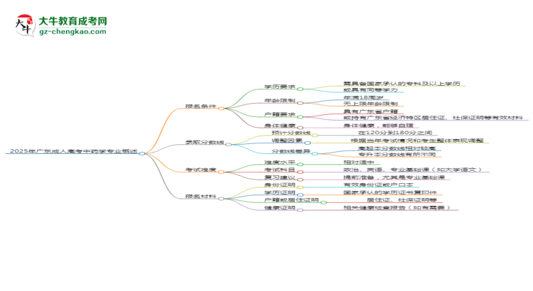 2025年廣東成人高考中藥學(xué)專業(yè)錄取分?jǐn)?shù)線是多少？思維導(dǎo)圖