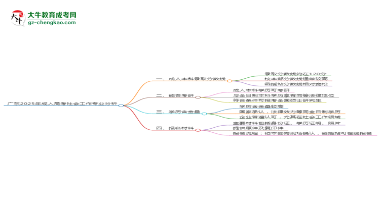 廣東2025年成人高考社會工作專業(yè)：校本部與函授站優(yōu)缺點分析思維導圖