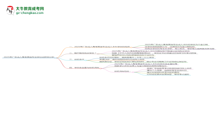 2025年廣東成人高考英語專業(yè)能拿學(xué)位證嗎？思維導(dǎo)圖